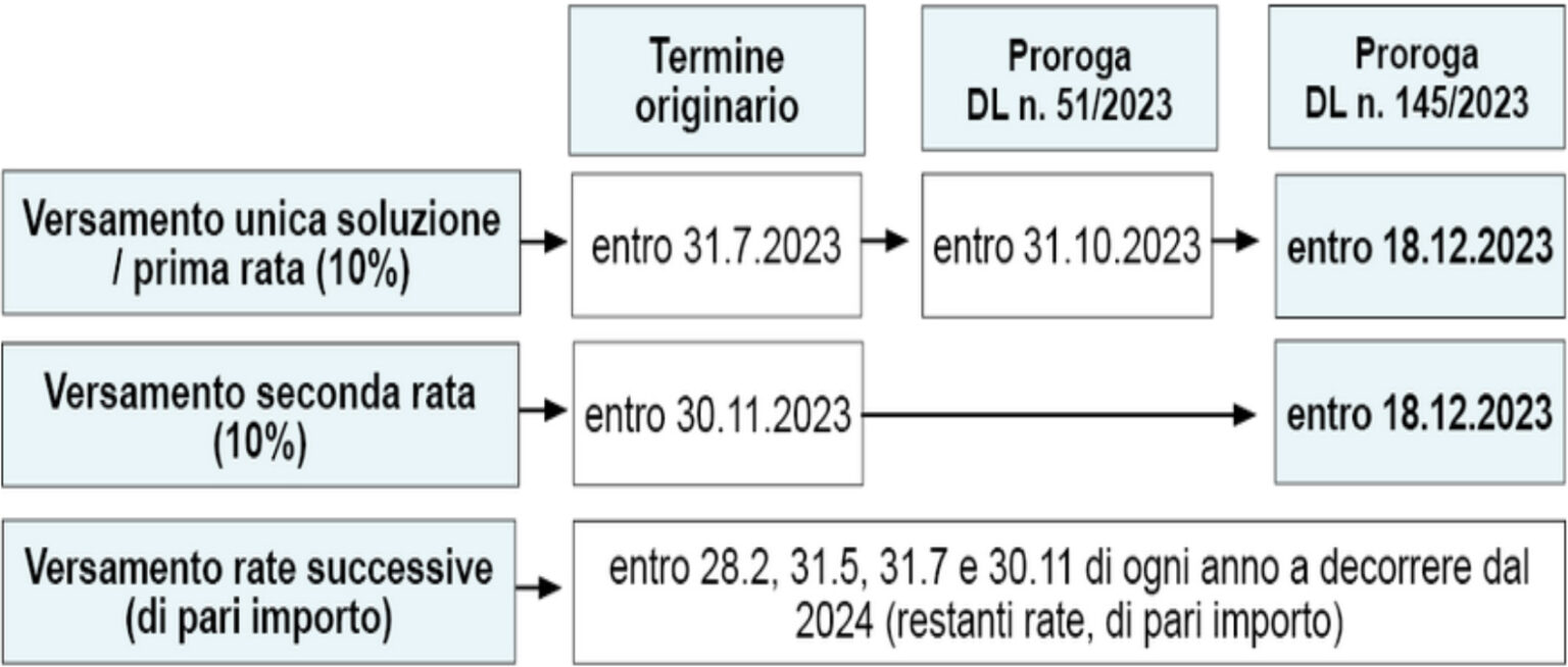 Rottamazione ter proroga al 18/12/23 Adeguamento statuti ASDSDD T